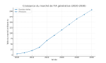 Croissance du marché de l'IA générative
