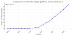 Evolution du nombre d'images générées par l'IA