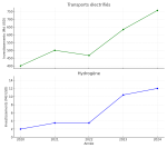 Évolution des investissements mondiaux dans l’hydrogène et les transports électrifiés (2020‑2024)