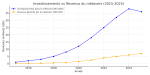 Évolution des investissements et des revenus du métavers entre 2015 et 2025