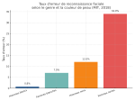Taux d'erreur des reconnaissances faciales MIT